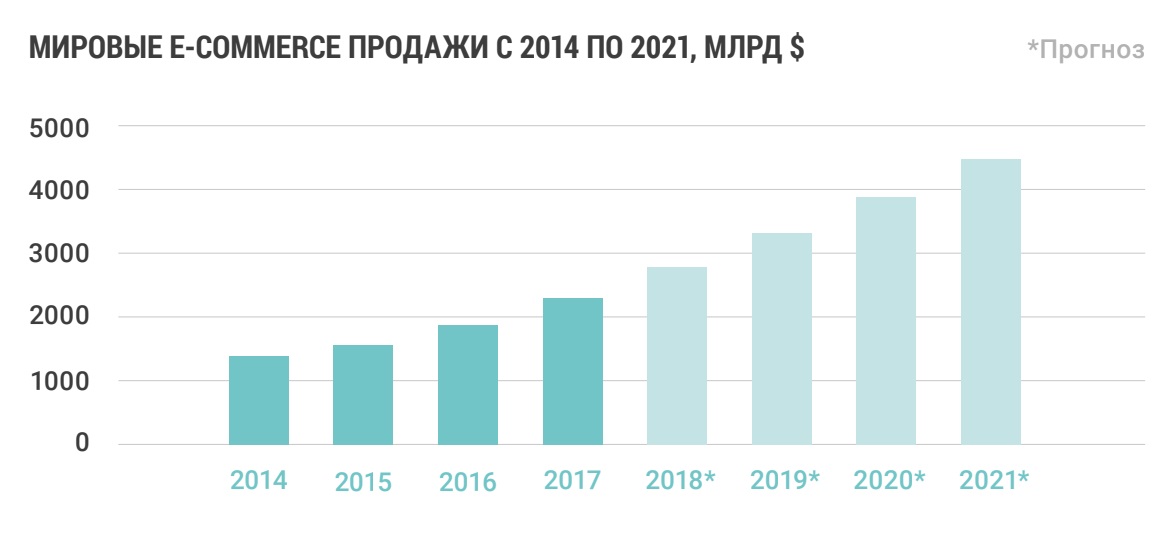 На диаграмме представлена информация о покупках сделанных в интернет магазине 50000 покупок