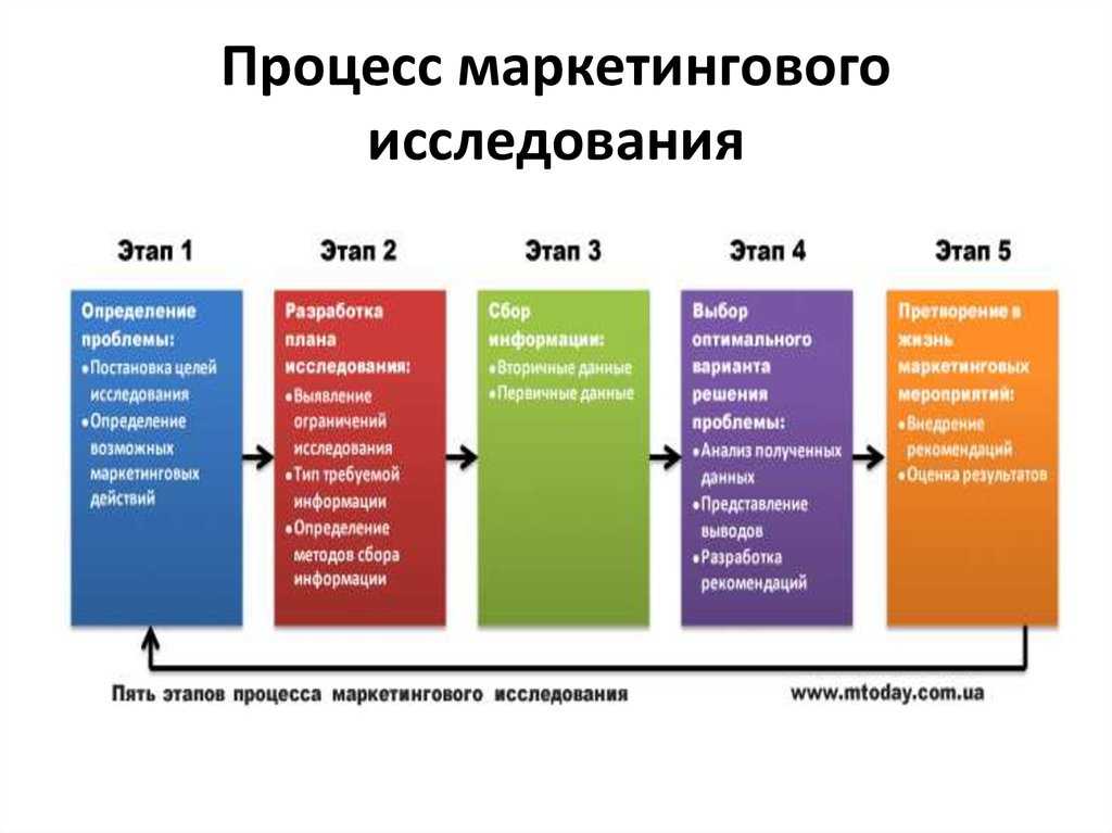 Методика бизнес планирования которая используется если необходимо осуществить финансирование проекта