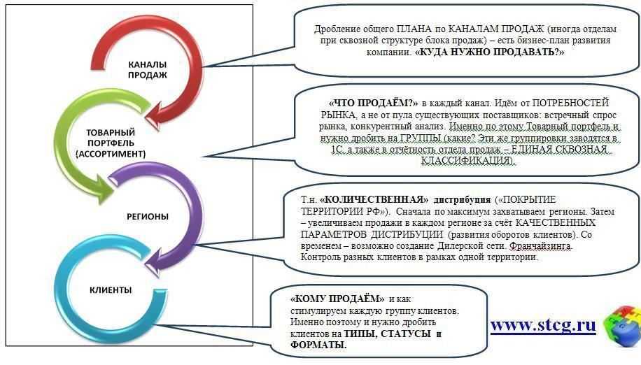 Карта эффективного отдела продаж