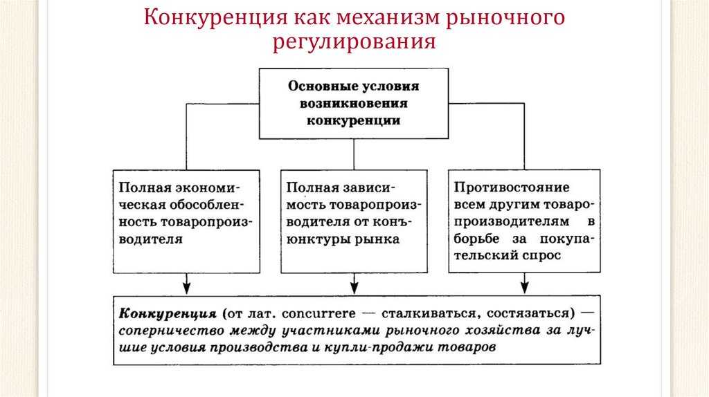 Значение рыночной конкуренции. Конкуренция в психологии.