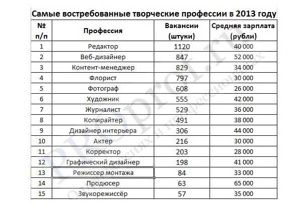 Интересная работа список. Профессии для девушек с высокой зарплатой в России. Высокооплачиваемые профессии для девушек. Профессии список для девушек. Самые востребованные профессии для девушек.