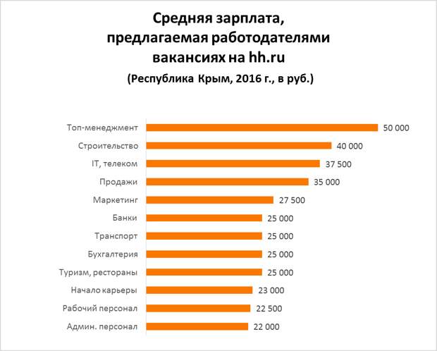 Хорошая зарплата для девушки. Средняя зарплата в Крыму. Профессии в Крыму. Популярные профессии в Крыму. Наиболее востребованные профессии в Крыму.