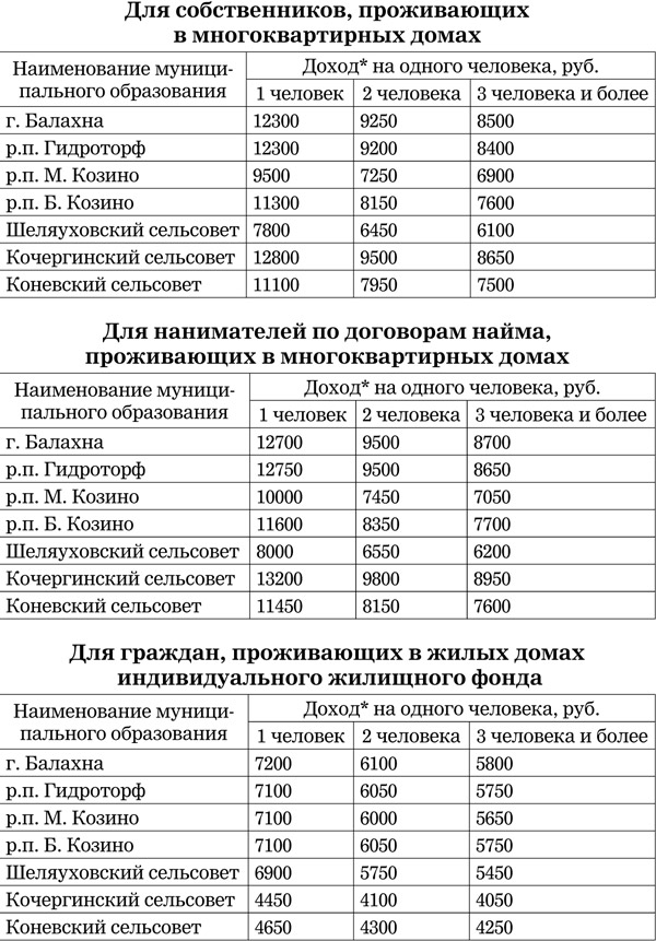 Рассчитать субсидию пенсионеру. Субсидия на оплату ЖКХ таблица доходов.