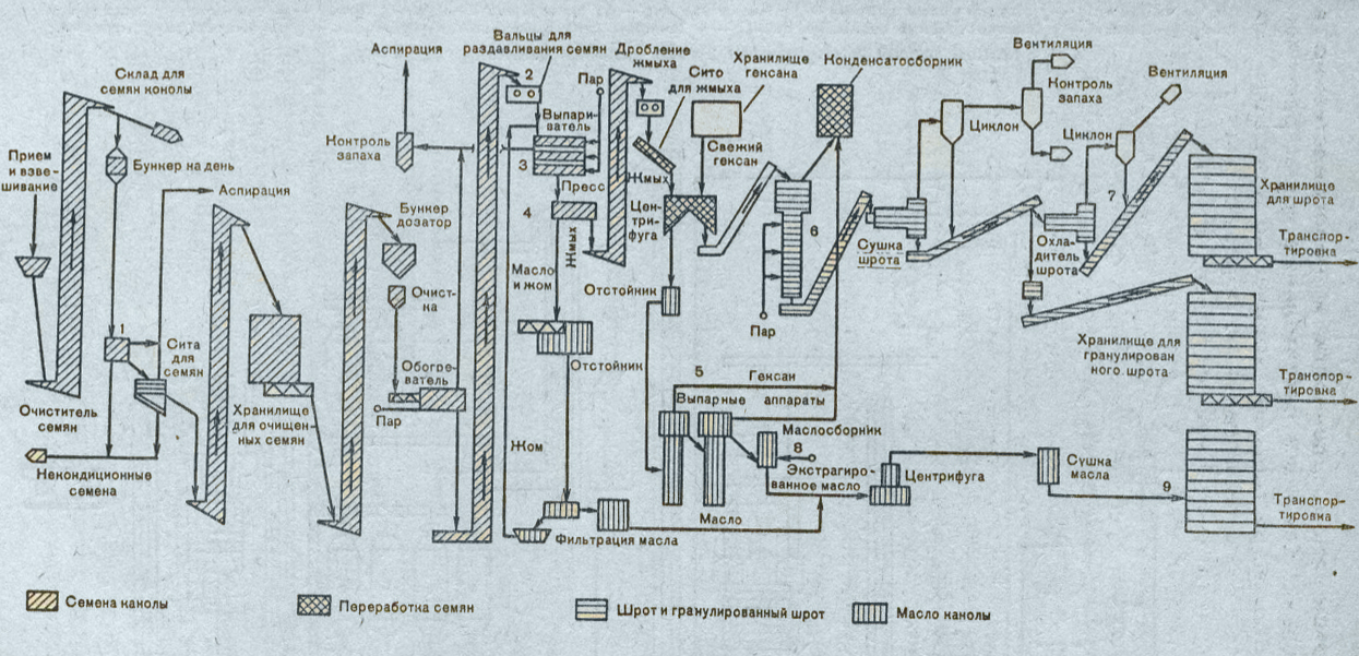 Технологическая схема масла