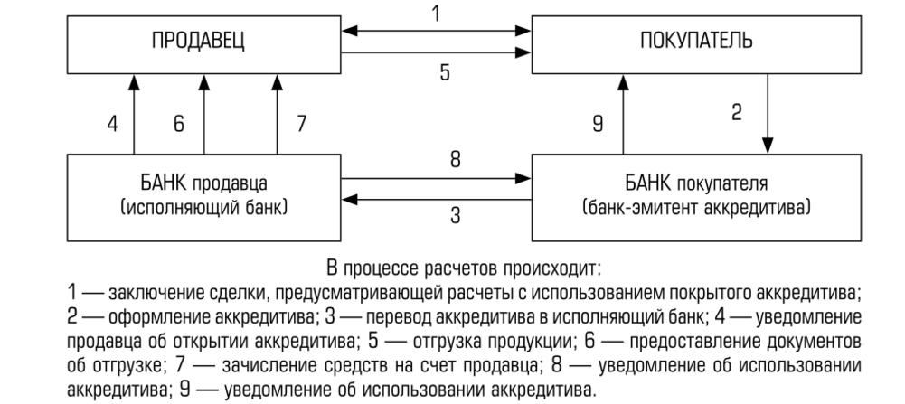 Форма расчетов аккредитив схема