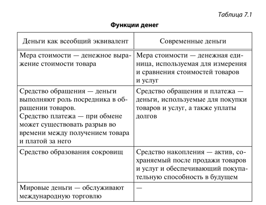 Заполните схему функции денег