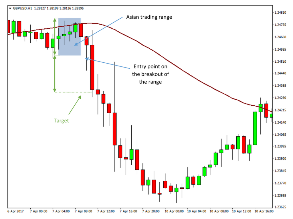 London Breakout Strategy. London session forex. Strategy Ultra profit. " 01 Busted Breakout Strategy_Hunt for other peoples' stops ".