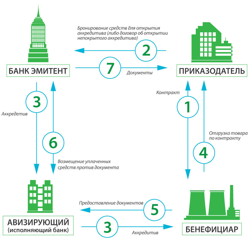 Переводной аккредитив схема