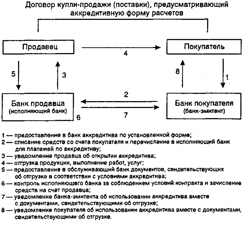 Аккредитивная форма расчетов схема документооборота