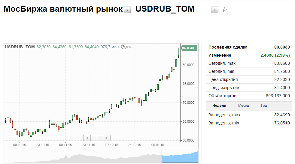 Рубль к доллару на бирже сейчас
