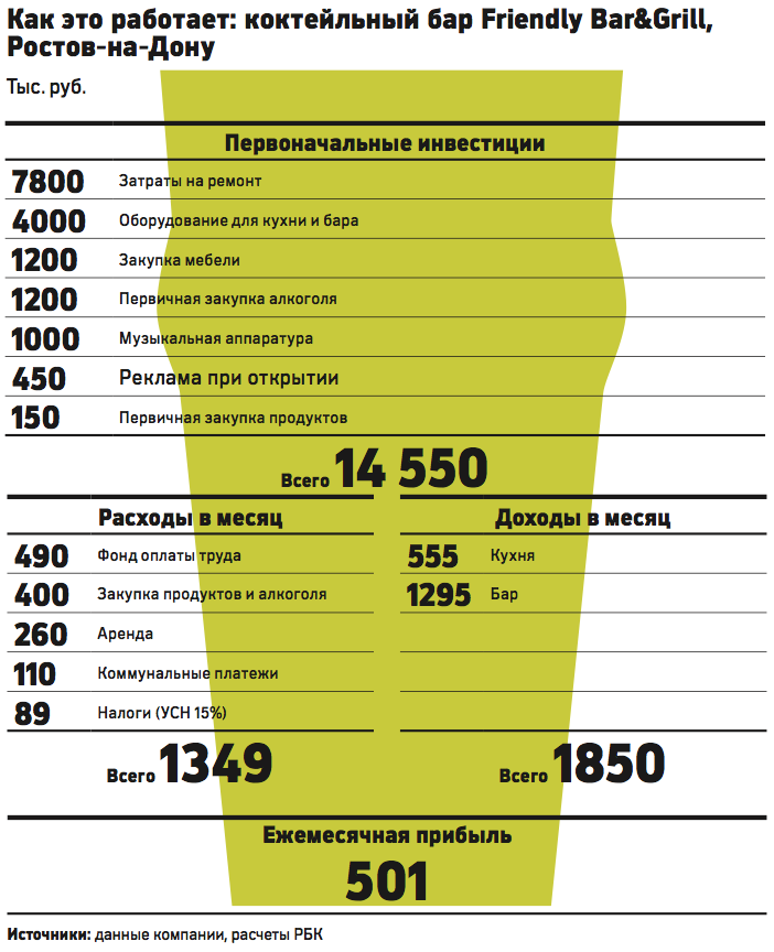 Как посчитать рентабельность кафе в бизнес плане пример