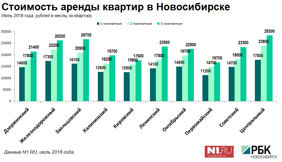 Что выгодно сдавать в аренду