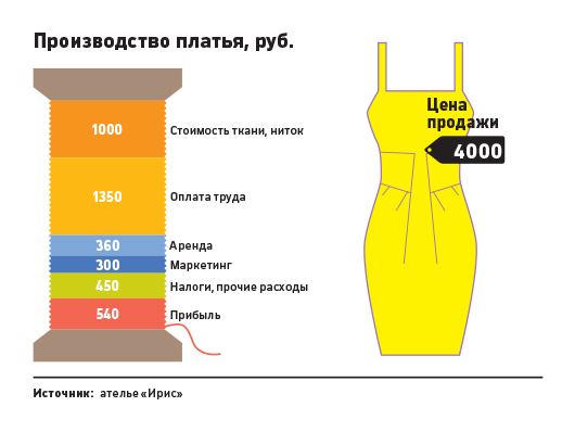 Бизнес план ремонт и пошив одежды