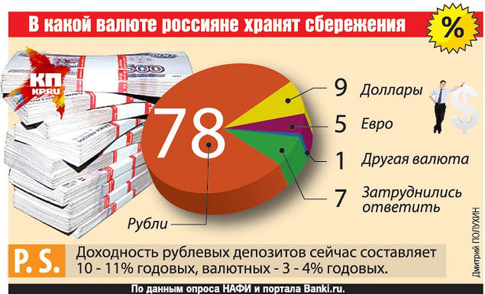 Какой валютой можно. В какой валюте держать сбережения. Выгодно сбережения хранить в долларах. Как россияне хранят сбережения. В какой валюте хранить деньги.