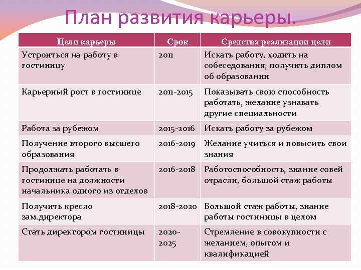 Карта долгосрочных целей по горизонтали содержит выберите один ответ ключевые области возраст год