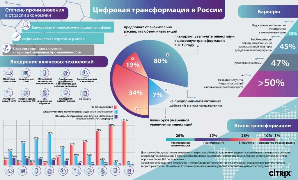 Инвестиции в проекты рф