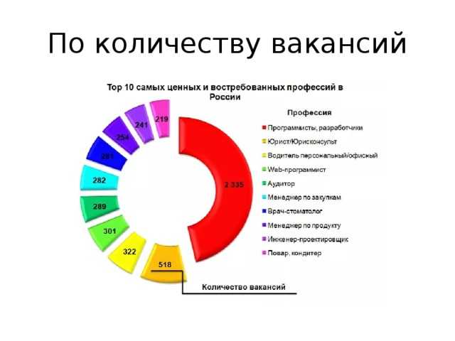 Востребованные профессии в россии презентация