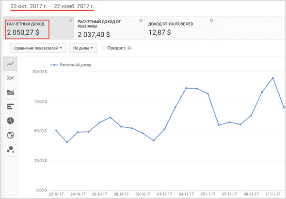 Статистика ютуб каналов. Расчетный доход. Статистика каналов ютуб заработок. Скрины статистики ютуб. Статистика монетизации ютуб.