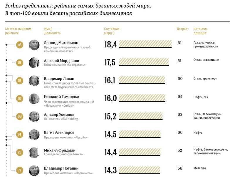 Форбс список самых богатых. Список богатых людей. Форбс рейтинг богатых людей. Рейтинг самых богатых людей России.