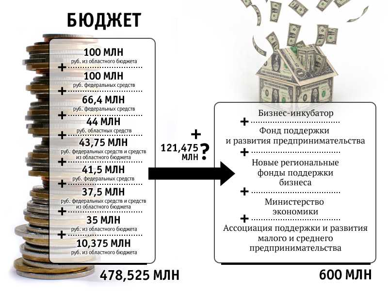 Бизнес за миллион рублей. Миллион рублей на бизнес. Бизнес план до 1 млн руб. Бизнес план на 1000000 рублей.