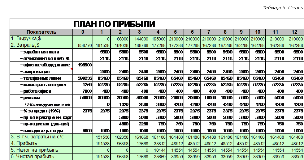 Доход автомастерской. Бизнес план таблица. Финансовый план образец. Бизнес-план пример с расчетами. Финансовый план предприятия пример.