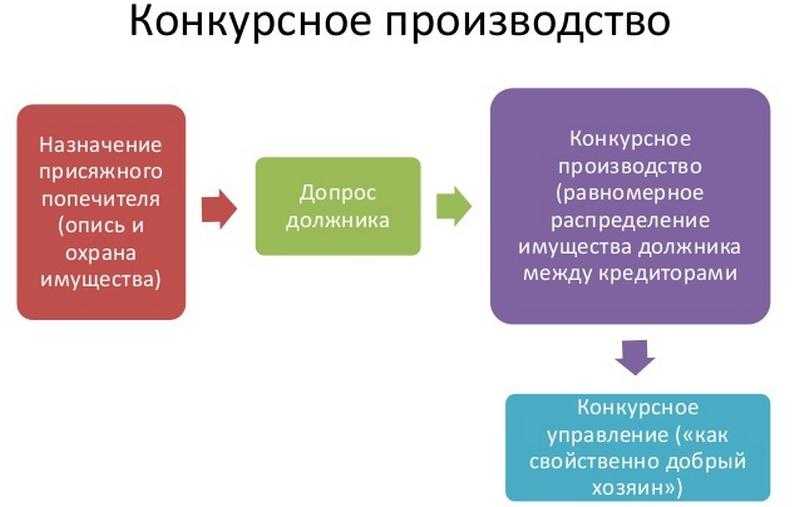 Процедура банкротства картинки