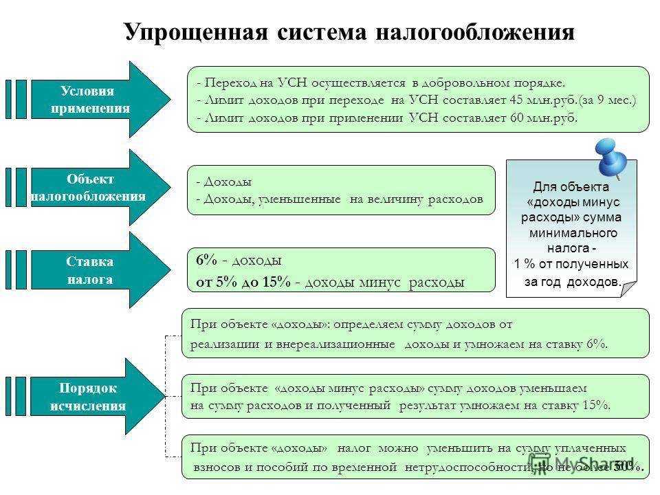 Усн льготный период