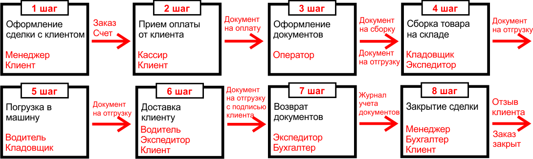 Должны быть указаны максимально. Процесс доставки товара. Схема процесса доставки товара. Процесс оформления заказа от клиента. Регламент доставки товара покупателю.