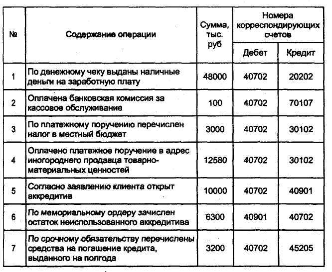 Счет открытый кредитной организацией. Проводки по учету кассовых операций в банке. Основные бухгалтерские проводки банк. Бухгалтерия банка проводки. Проводки счетов в бухучете.