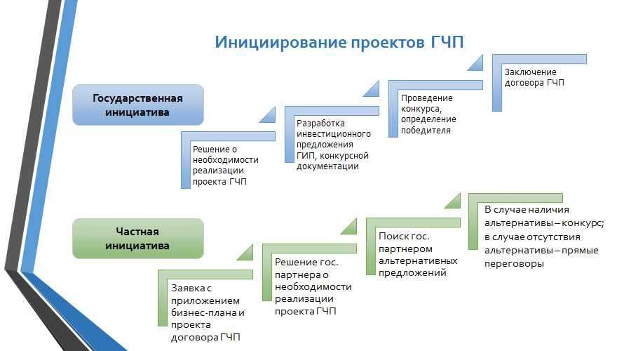 Виды инвестиционных проектов и требования к их разработке