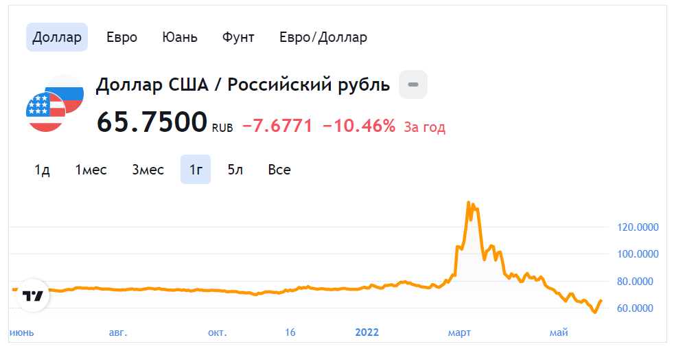 3000000 рублей в долларах на сегодня. Доллар растет рубль падает. Почему доллар падает. Курс рубля. Доллар к рублю.