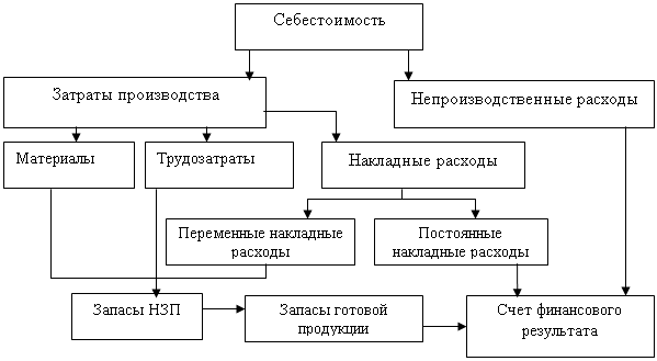 Схема затраты производства