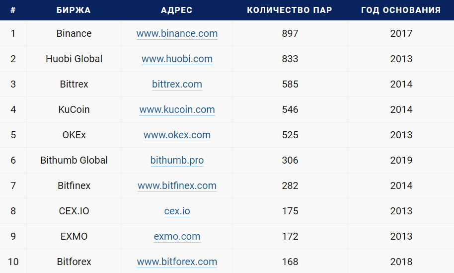 Рейтинг бирж