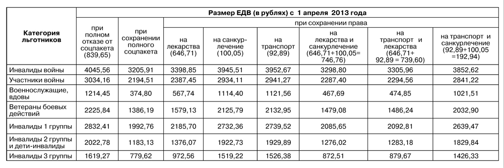 Какая карта нужна для социальных выплат