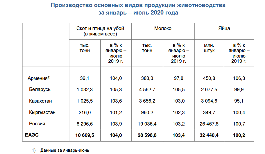 По данным за 2020 год построена диаграмма потребления мяса и мясных продуктов