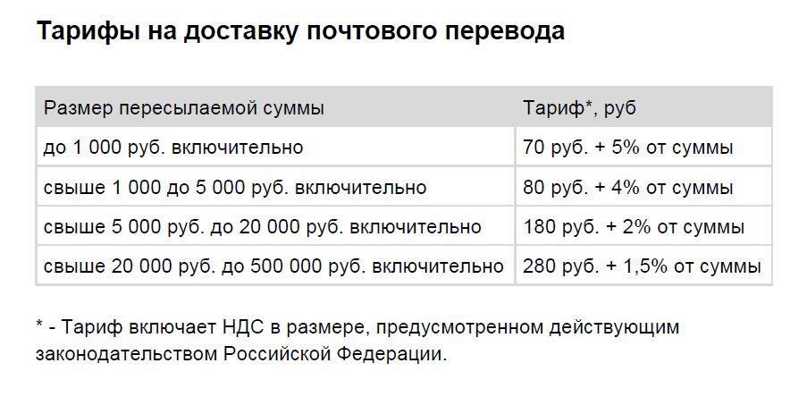 Переводы почтой какая комиссия