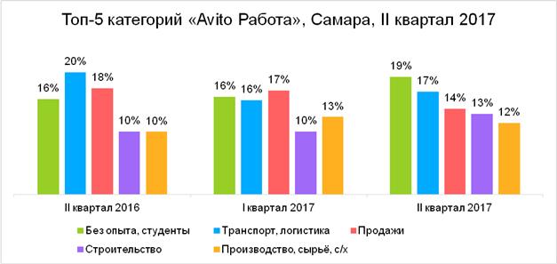 Статистика продаж авито категории. Авито раздел кандидаты. Авито Самара работа. Статистика продаж авито по категории 2023.