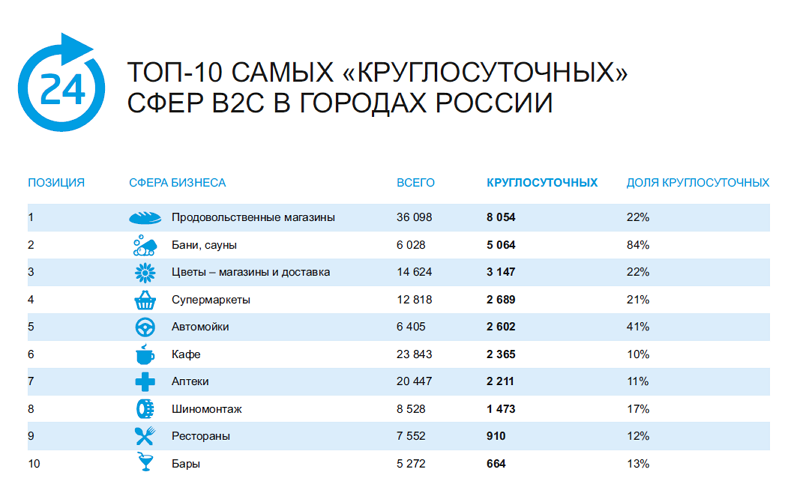 Сферы бизнеса список. Самые прибыльные сферы бизнеса в мире. Самые прибыльные сферы бизнеса в России. Сферы бизнеса в России список.