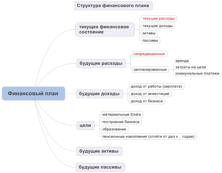 Составление личного финансового плана и бюджета