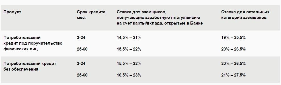 Сбербанк потребительский кредит 2023. Процент кредита в Сбербанке. Потребительский кредит в Сбербанке процент. Ставка потребительского кредита в Сбербанке на сегодня. Под сколько процентов дают потребительский кредит.