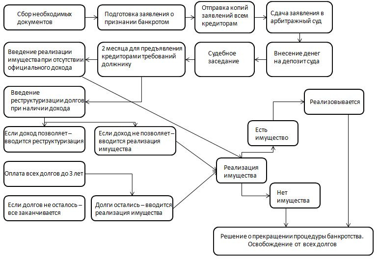 Торги при банкротстве физических лиц схема