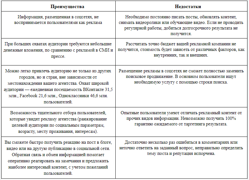 Социальные сети достоинства и недостатки презентация