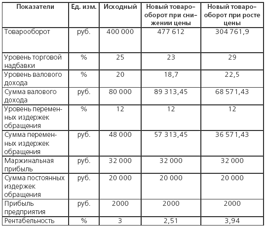 Таблица показателей товарооборота валового дохода. Товарооборот как рассчитать показатель. Показатели эффективности товарооборота. Таблица расчета товарооборота.