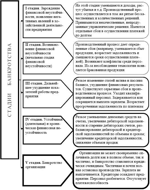 Этапы банкротства юридического лица схема