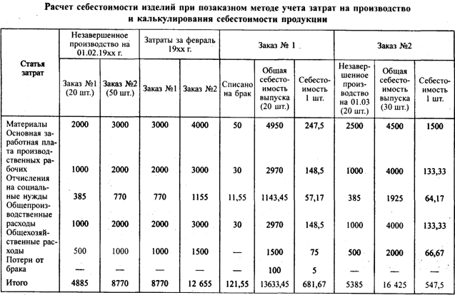 Образец расчета себестоимости в виде таблицы