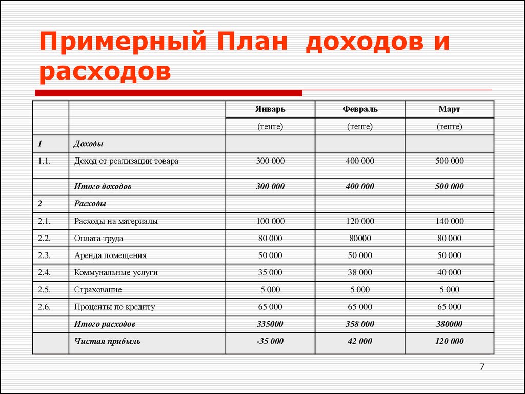 Какие доходы не надо принимать во внимание при составлении финансового плана