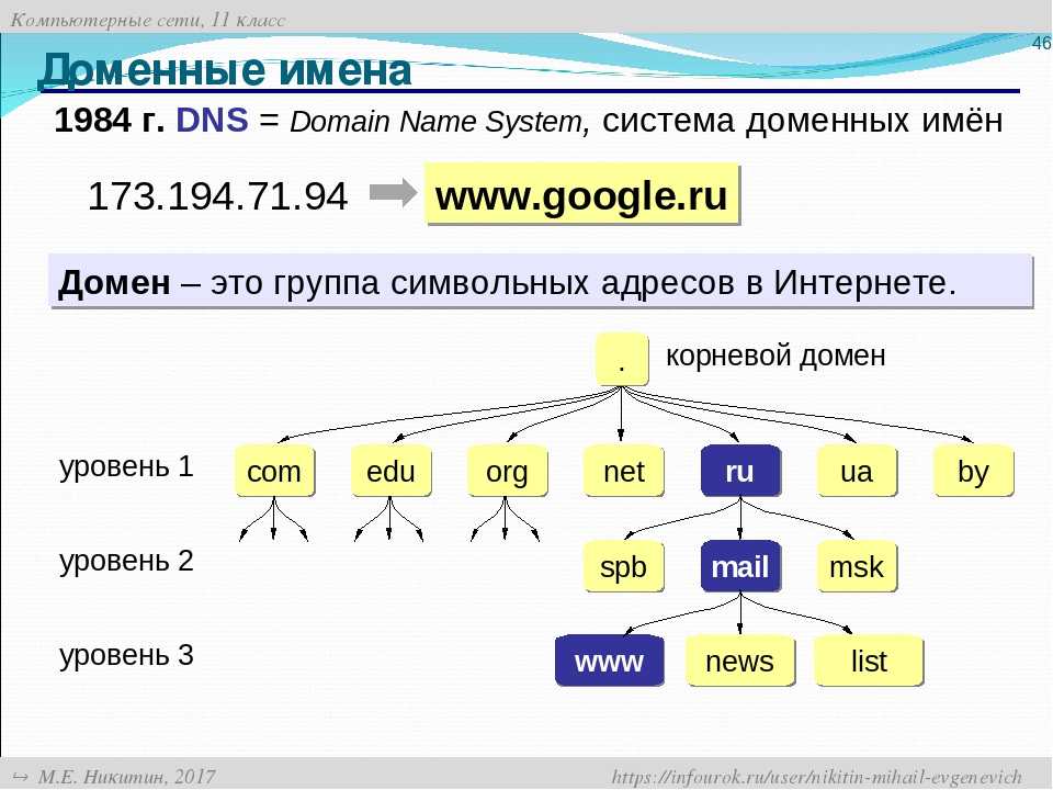 Доменные имена презентация