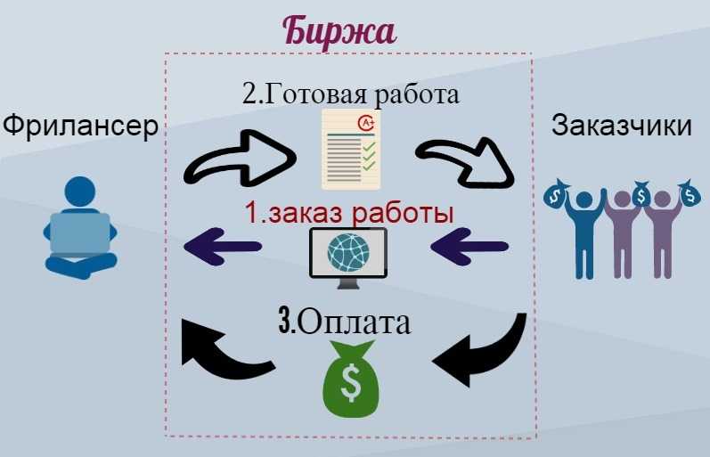 Как можно назвать проект по фрилансу