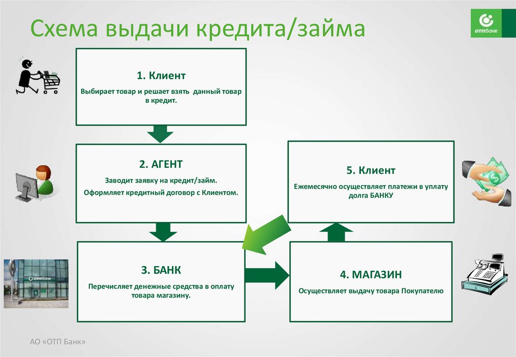 Отбор инвестиционных проектов для залогового кредитования осуществляется на основе