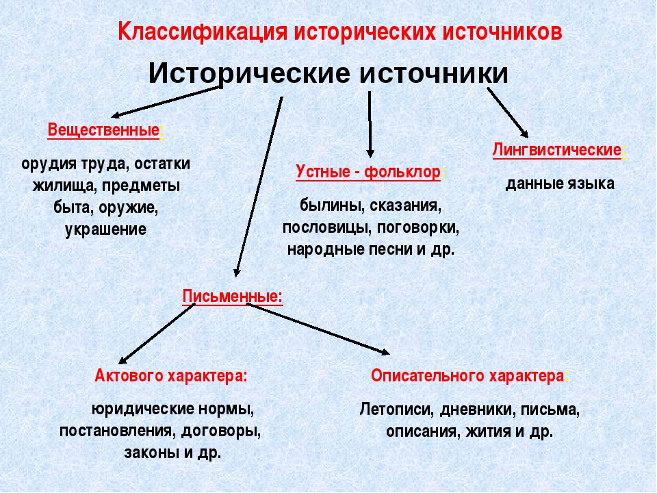 Дополните схему содержащую информацию об источниках света